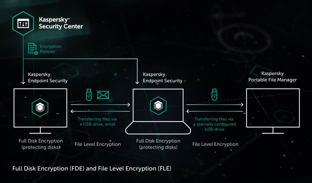 Disk And File Encryption Kaspersky