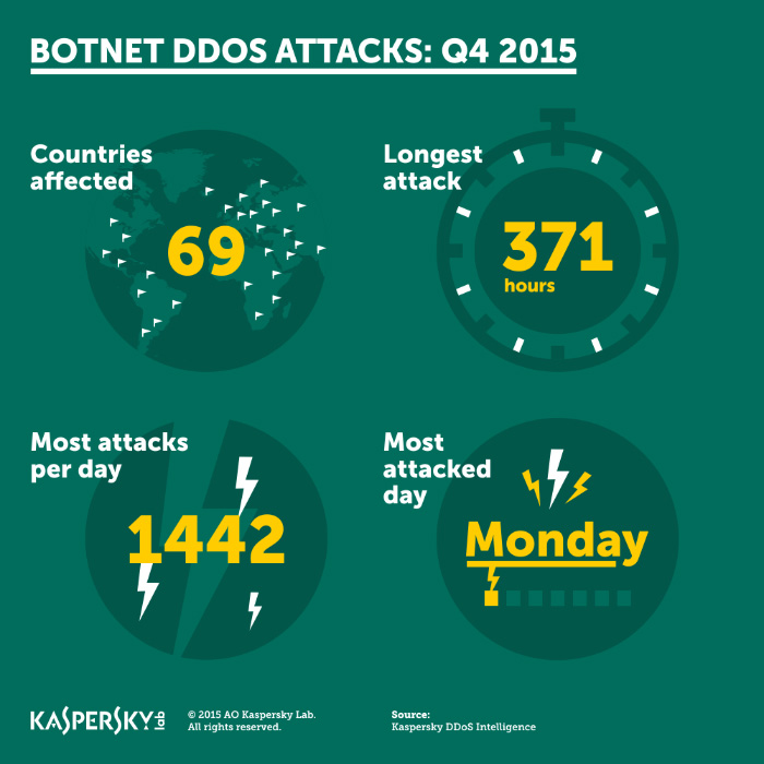 DDoS_Q4_2015-s.jpg